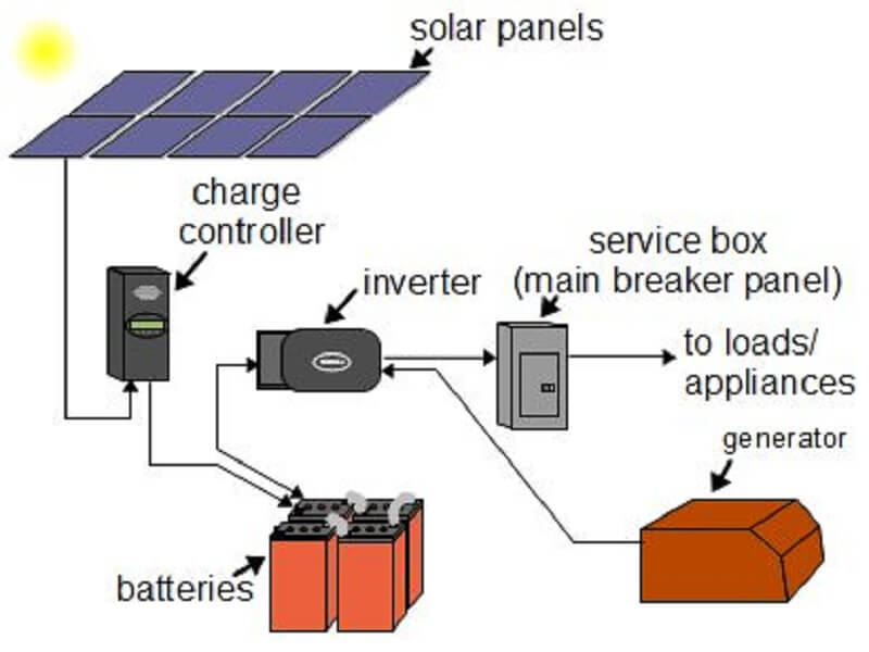 Off-Grid Solar Power System